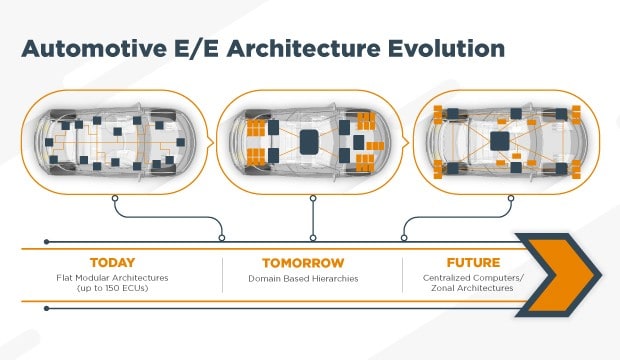 Évolution de l’architecture E/E automobile